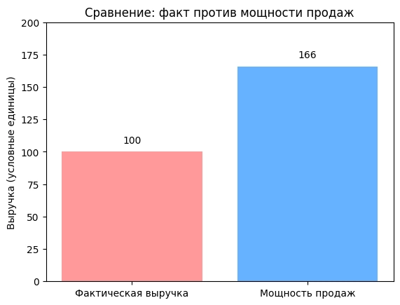 Сравнение: факт против мощности продаж.