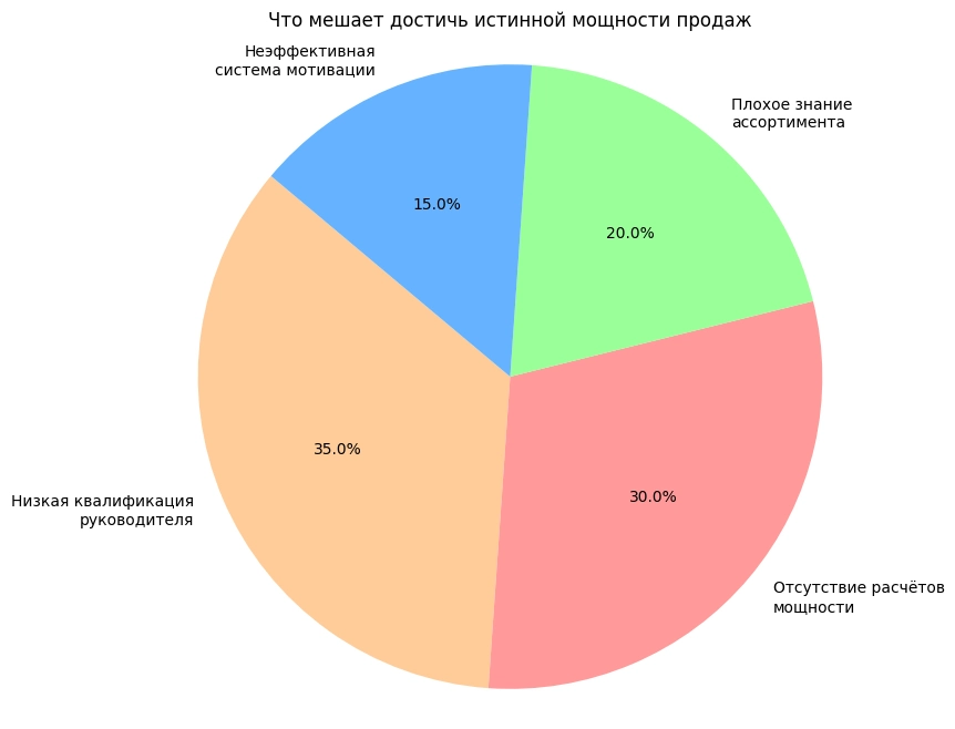 Что мешает достичь истинной мощности продаж.