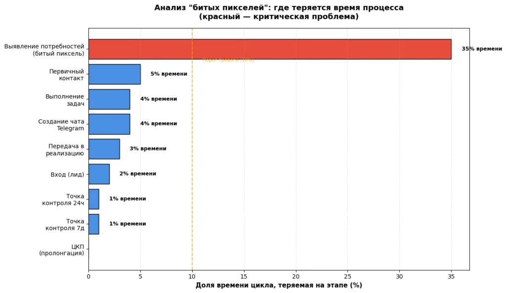  Горизонтальная диаграмма бизнес-процесса «от лида до ЦКП»