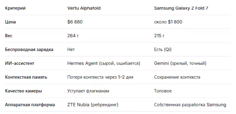 Сравнение с Samsung Galaxy Z Fold 7 с Vertu Alphafold.